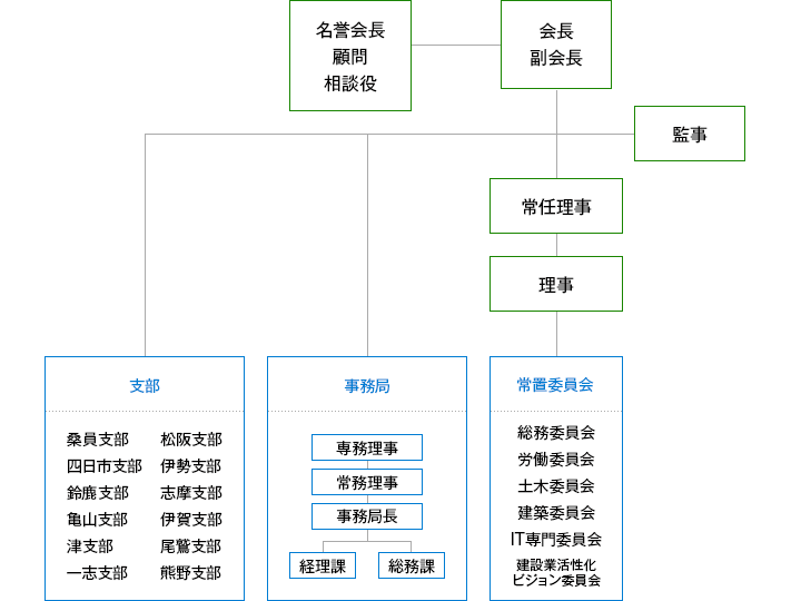 協会組織図